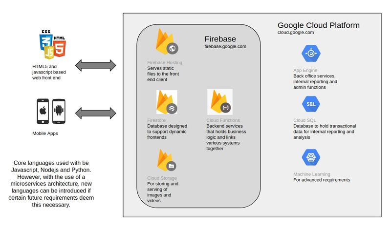 Startup architecture